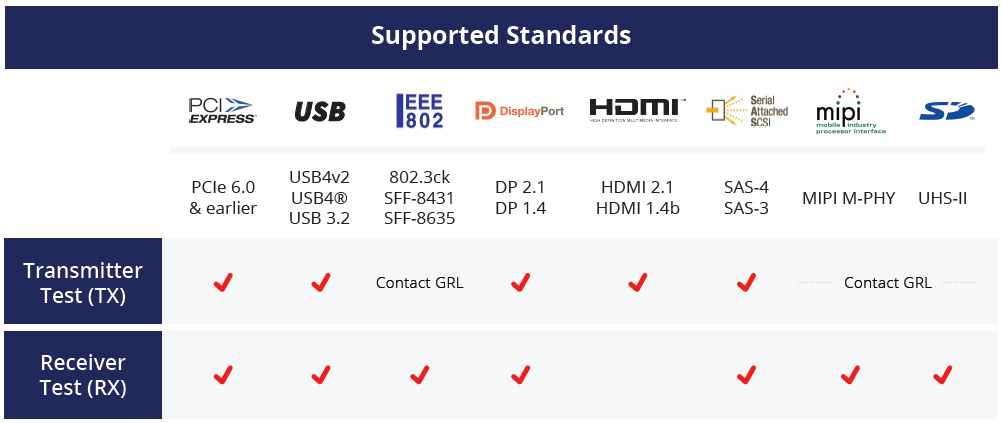 Supported standards
